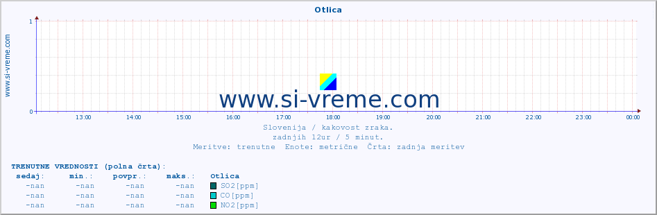 POVPREČJE :: Otlica :: SO2 | CO | O3 | NO2 :: zadnji dan / 5 minut.