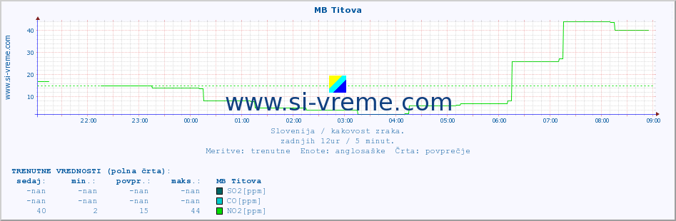 POVPREČJE :: MB Titova :: SO2 | CO | O3 | NO2 :: zadnji dan / 5 minut.