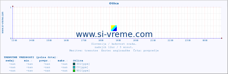 POVPREČJE :: Otlica :: SO2 | CO | O3 | NO2 :: zadnji dan / 5 minut.