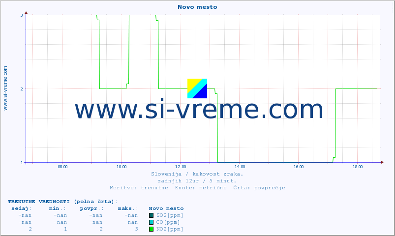 POVPREČJE :: Novo mesto :: SO2 | CO | O3 | NO2 :: zadnji dan / 5 minut.