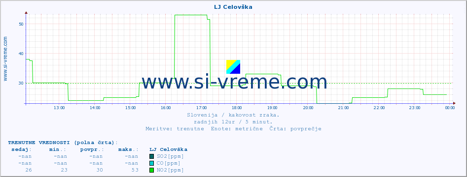 POVPREČJE :: LJ Celovška :: SO2 | CO | O3 | NO2 :: zadnji dan / 5 minut.