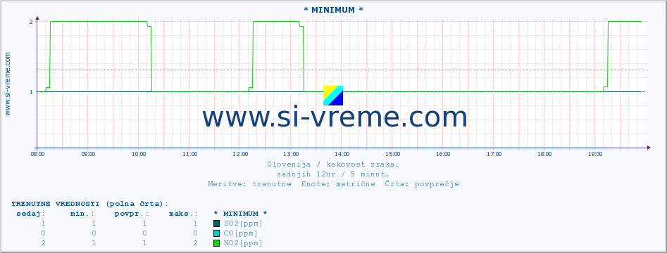 POVPREČJE :: * MINIMUM * :: SO2 | CO | O3 | NO2 :: zadnji dan / 5 minut.