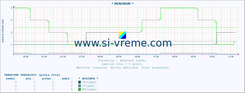 POVPREČJE :: * MINIMUM * :: SO2 | CO | O3 | NO2 :: zadnji dan / 5 minut.