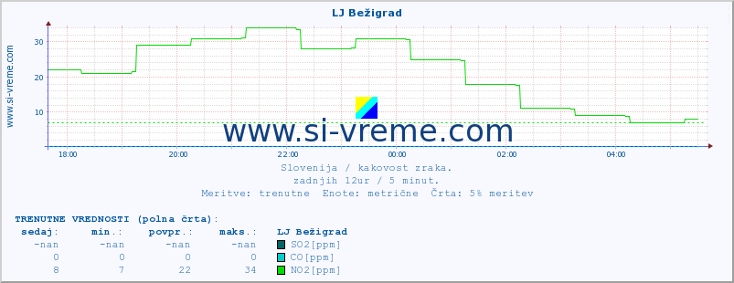 POVPREČJE :: LJ Bežigrad :: SO2 | CO | O3 | NO2 :: zadnji dan / 5 minut.