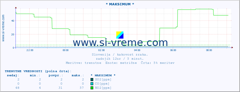 POVPREČJE :: * MAKSIMUM * :: SO2 | CO | O3 | NO2 :: zadnji dan / 5 minut.