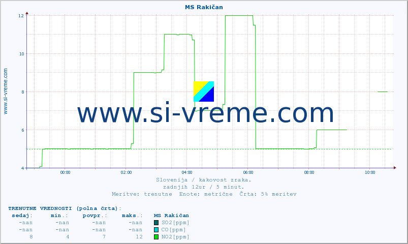 POVPREČJE :: MS Rakičan :: SO2 | CO | O3 | NO2 :: zadnji dan / 5 minut.