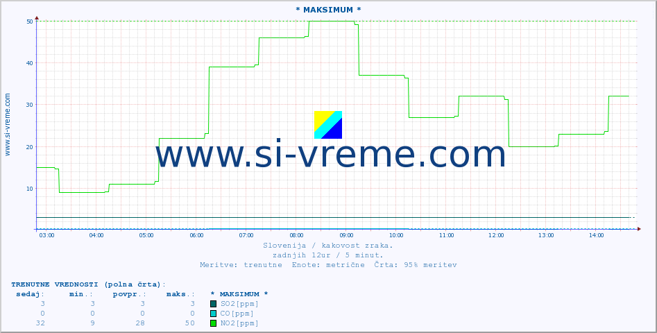 POVPREČJE :: * MAKSIMUM * :: SO2 | CO | O3 | NO2 :: zadnji dan / 5 minut.