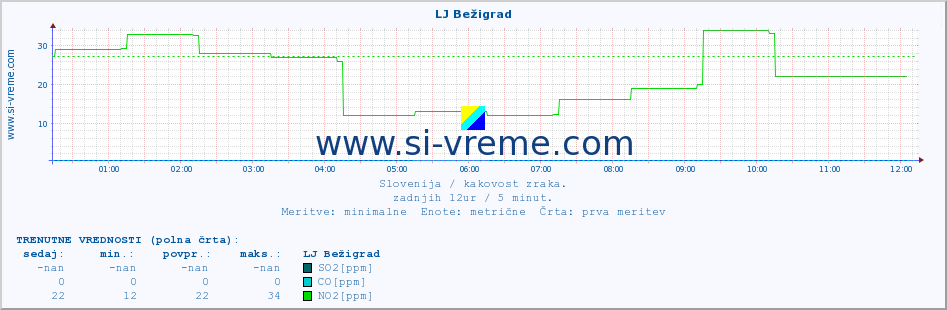 POVPREČJE :: LJ Bežigrad :: SO2 | CO | O3 | NO2 :: zadnji dan / 5 minut.