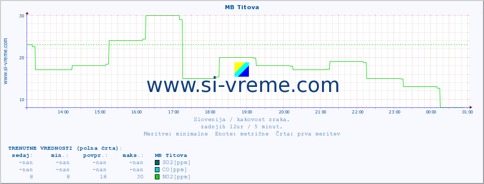 POVPREČJE :: MB Titova :: SO2 | CO | O3 | NO2 :: zadnji dan / 5 minut.