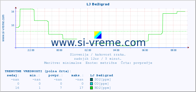 POVPREČJE :: LJ Bežigrad :: SO2 | CO | O3 | NO2 :: zadnji dan / 5 minut.