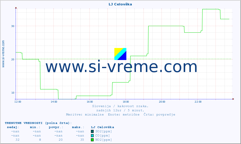 POVPREČJE :: LJ Celovška :: SO2 | CO | O3 | NO2 :: zadnji dan / 5 minut.
