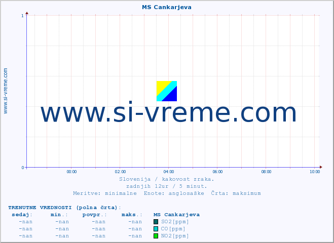 POVPREČJE :: MS Cankarjeva :: SO2 | CO | O3 | NO2 :: zadnji dan / 5 minut.