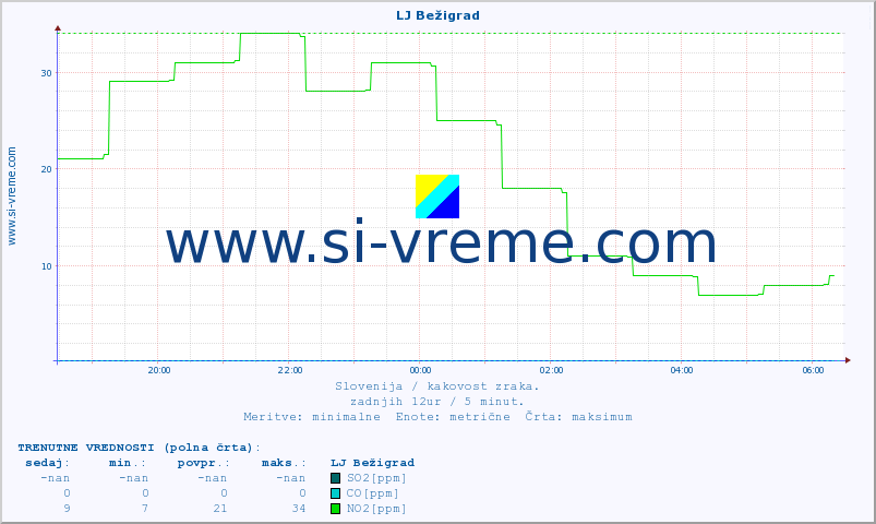 POVPREČJE :: LJ Bežigrad :: SO2 | CO | O3 | NO2 :: zadnji dan / 5 minut.