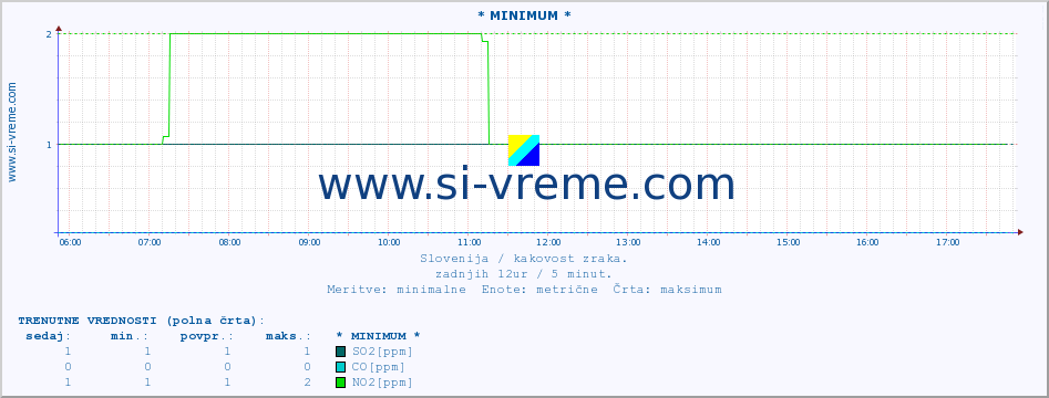 POVPREČJE :: * MINIMUM * :: SO2 | CO | O3 | NO2 :: zadnji dan / 5 minut.