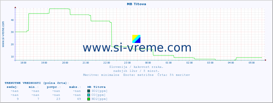 POVPREČJE :: MB Titova :: SO2 | CO | O3 | NO2 :: zadnji dan / 5 minut.