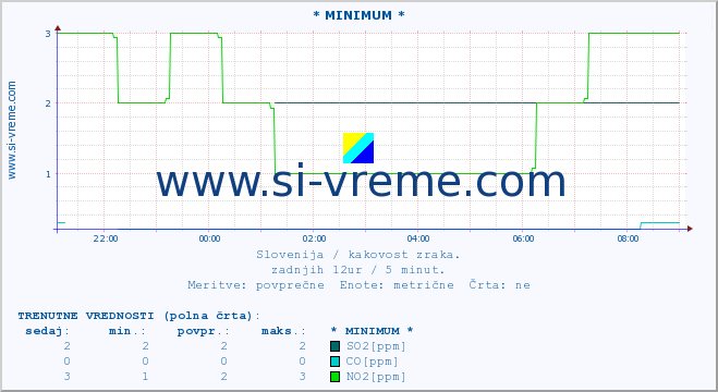 POVPREČJE :: * MINIMUM * :: SO2 | CO | O3 | NO2 :: zadnji dan / 5 minut.