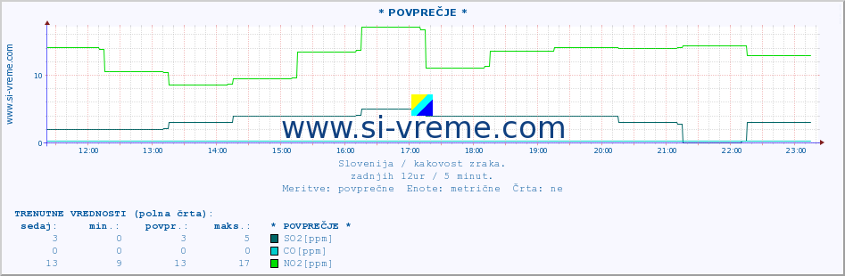 POVPREČJE :: * POVPREČJE * :: SO2 | CO | O3 | NO2 :: zadnji dan / 5 minut.