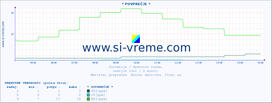 POVPREČJE :: * POVPREČJE * :: SO2 | CO | O3 | NO2 :: zadnji dan / 5 minut.