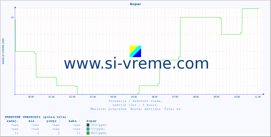 POVPREČJE :: Koper :: SO2 | CO | O3 | NO2 :: zadnji dan / 5 minut.