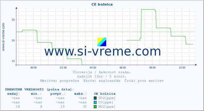 POVPREČJE :: CE bolnica :: SO2 | CO | O3 | NO2 :: zadnji dan / 5 minut.