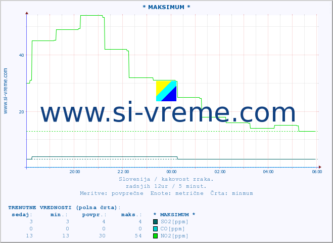 POVPREČJE :: * MAKSIMUM * :: SO2 | CO | O3 | NO2 :: zadnji dan / 5 minut.