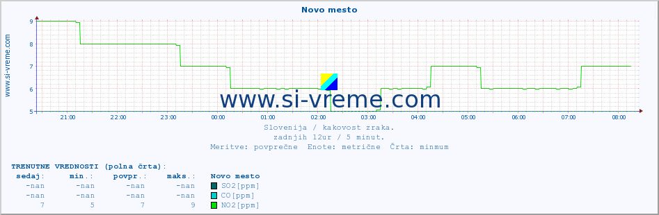 POVPREČJE :: Novo mesto :: SO2 | CO | O3 | NO2 :: zadnji dan / 5 minut.