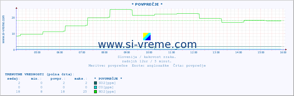 POVPREČJE :: * POVPREČJE * :: SO2 | CO | O3 | NO2 :: zadnji dan / 5 minut.