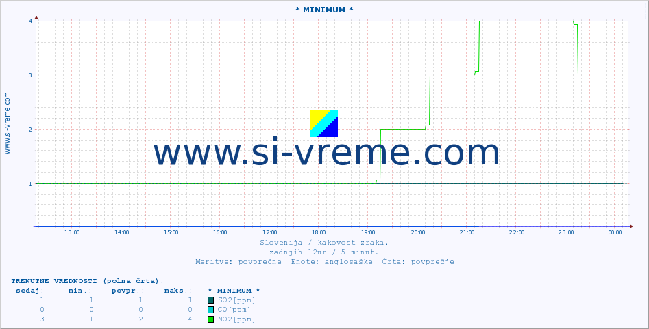 POVPREČJE :: * MINIMUM * :: SO2 | CO | O3 | NO2 :: zadnji dan / 5 minut.