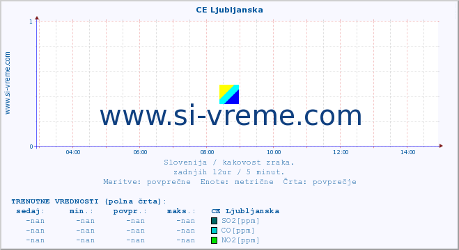 POVPREČJE :: CE Ljubljanska :: SO2 | CO | O3 | NO2 :: zadnji dan / 5 minut.