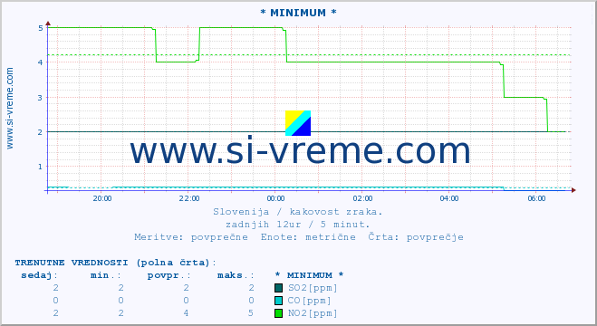 POVPREČJE :: * MINIMUM * :: SO2 | CO | O3 | NO2 :: zadnji dan / 5 minut.