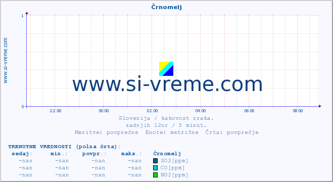 POVPREČJE :: Črnomelj :: SO2 | CO | O3 | NO2 :: zadnji dan / 5 minut.