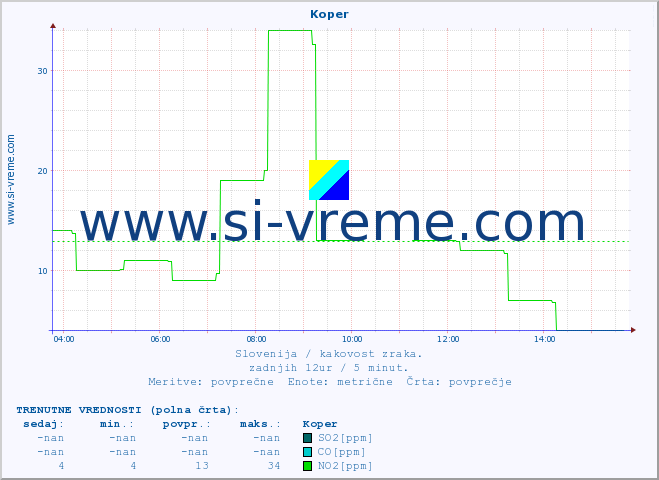 POVPREČJE :: Koper :: SO2 | CO | O3 | NO2 :: zadnji dan / 5 minut.