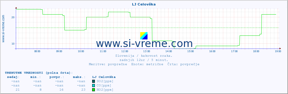 POVPREČJE :: LJ Celovška :: SO2 | CO | O3 | NO2 :: zadnji dan / 5 minut.