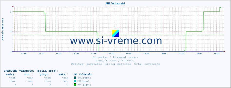 POVPREČJE :: MB Vrbanski :: SO2 | CO | O3 | NO2 :: zadnji dan / 5 minut.