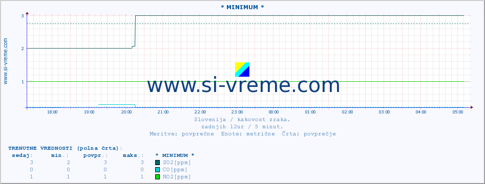 POVPREČJE :: * MINIMUM * :: SO2 | CO | O3 | NO2 :: zadnji dan / 5 minut.