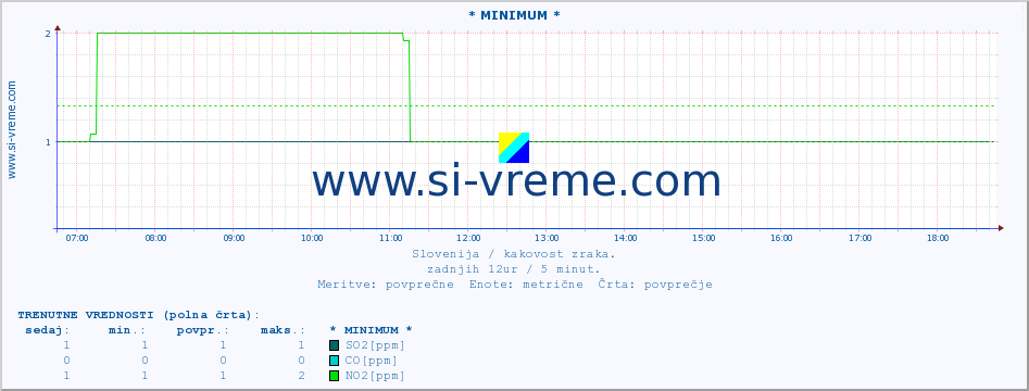 POVPREČJE :: * MINIMUM * :: SO2 | CO | O3 | NO2 :: zadnji dan / 5 minut.