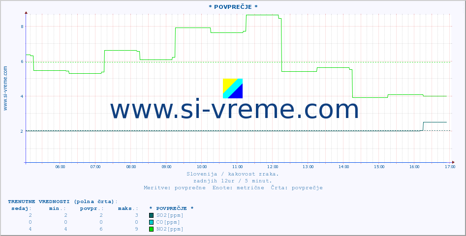 POVPREČJE :: * POVPREČJE * :: SO2 | CO | O3 | NO2 :: zadnji dan / 5 minut.