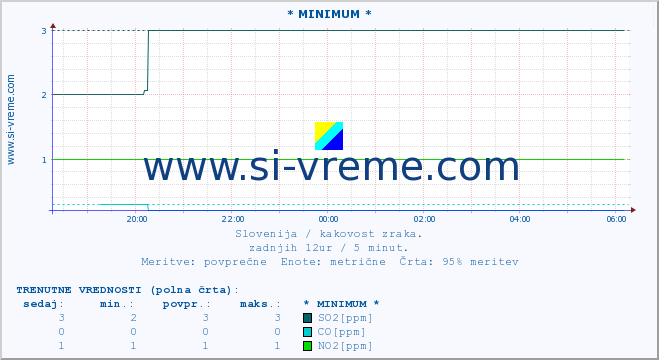 POVPREČJE :: * MINIMUM * :: SO2 | CO | O3 | NO2 :: zadnji dan / 5 minut.