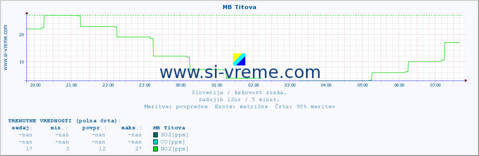 POVPREČJE :: MB Titova :: SO2 | CO | O3 | NO2 :: zadnji dan / 5 minut.