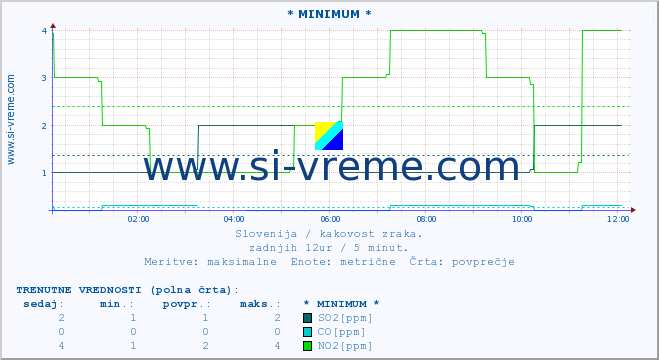 POVPREČJE :: * MINIMUM * :: SO2 | CO | O3 | NO2 :: zadnji dan / 5 minut.