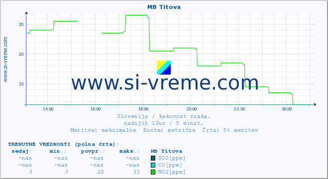 POVPREČJE :: MB Titova :: SO2 | CO | O3 | NO2 :: zadnji dan / 5 minut.