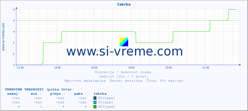 POVPREČJE :: Iskrba :: SO2 | CO | O3 | NO2 :: zadnji dan / 5 minut.