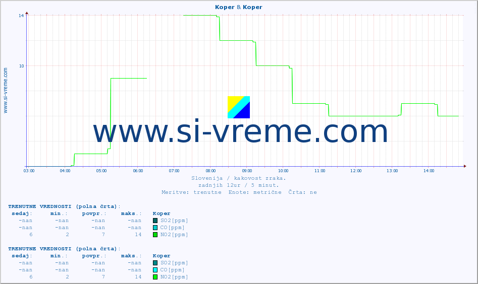 POVPREČJE :: Koper & Koper :: SO2 | CO | O3 | NO2 :: zadnji dan / 5 minut.