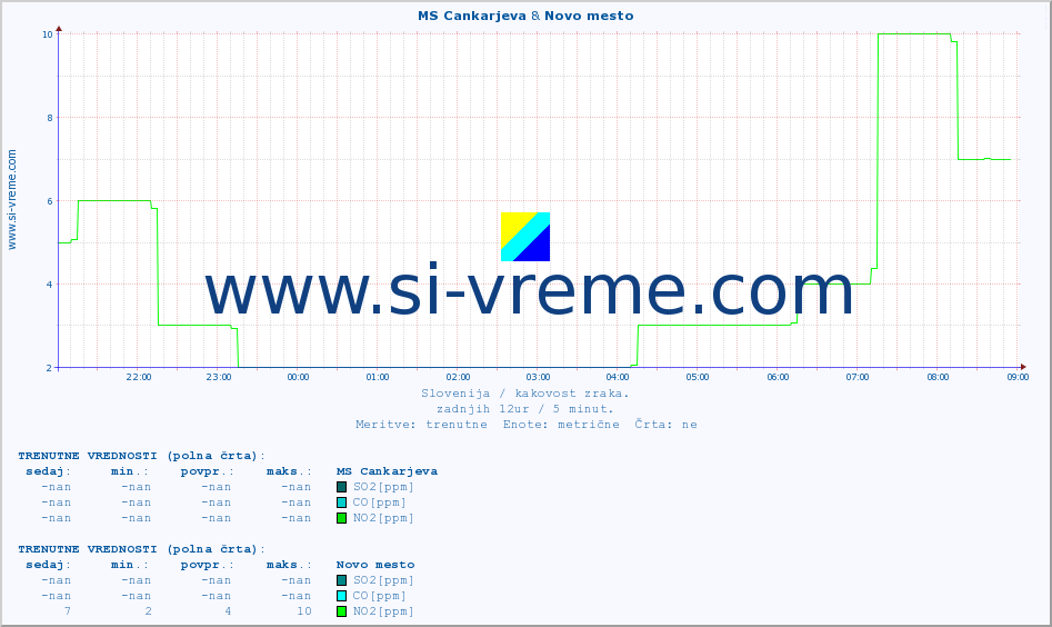 POVPREČJE :: MS Cankarjeva & Novo mesto :: SO2 | CO | O3 | NO2 :: zadnji dan / 5 minut.