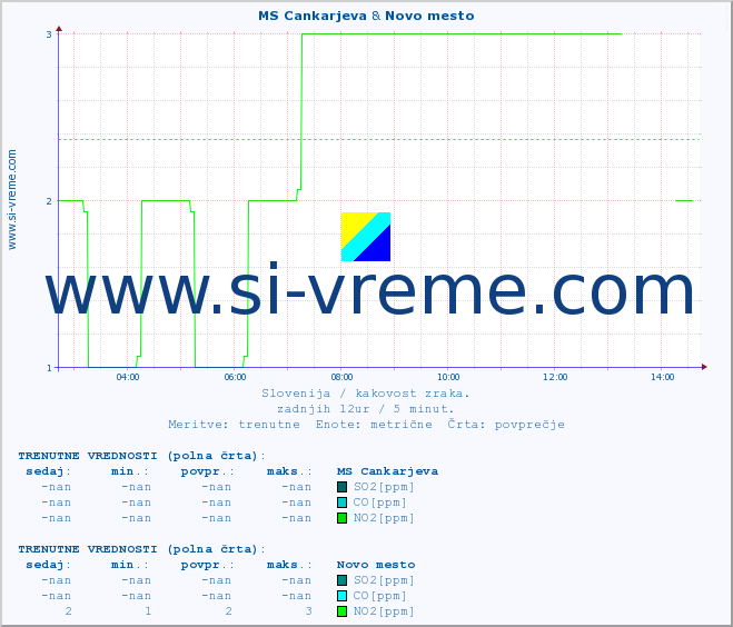 POVPREČJE :: MS Cankarjeva & Novo mesto :: SO2 | CO | O3 | NO2 :: zadnji dan / 5 minut.