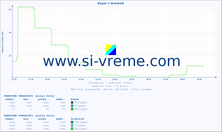 POVPREČJE :: Koper & Hrastnik :: SO2 | CO | O3 | NO2 :: zadnji dan / 5 minut.