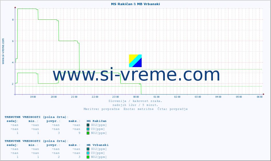 POVPREČJE :: MS Rakičan & MB Vrbanski :: SO2 | CO | O3 | NO2 :: zadnji dan / 5 minut.