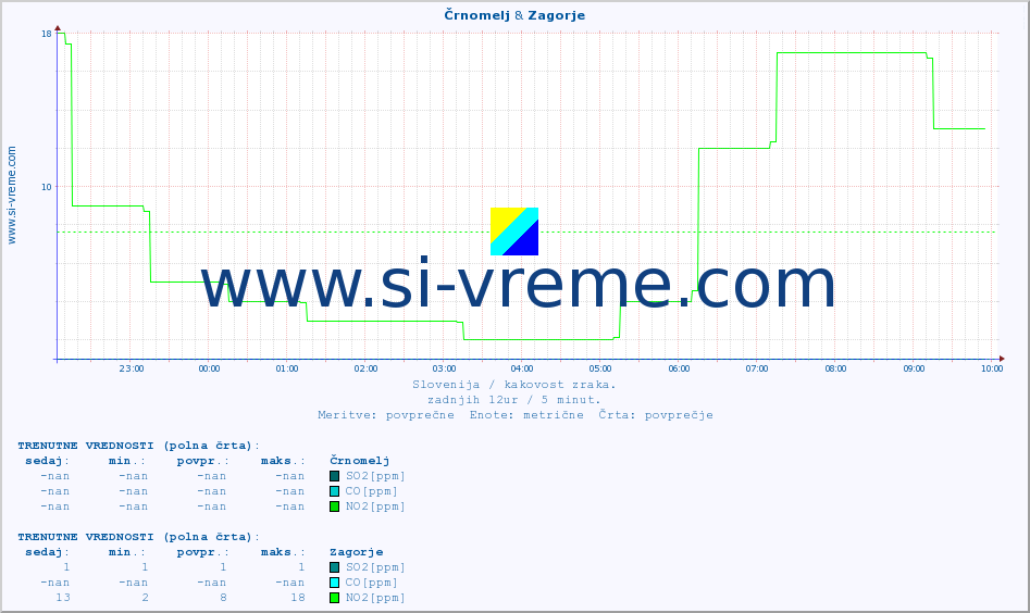 POVPREČJE :: Črnomelj & Zagorje :: SO2 | CO | O3 | NO2 :: zadnji dan / 5 minut.
