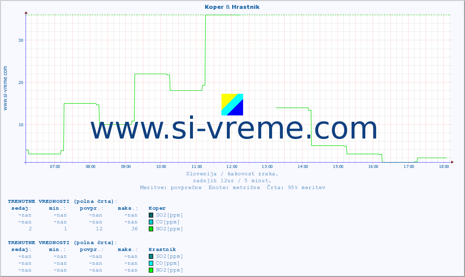 POVPREČJE :: Koper & Hrastnik :: SO2 | CO | O3 | NO2 :: zadnji dan / 5 minut.