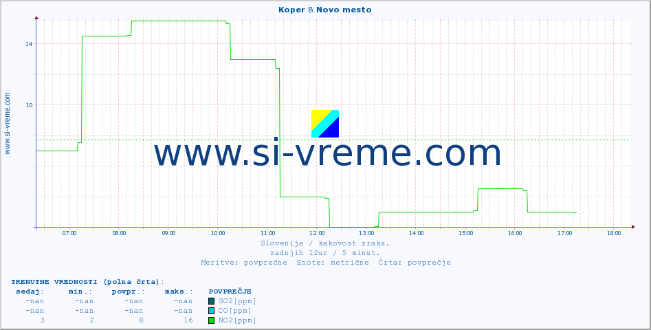 POVPREČJE :: Koper & Novo mesto :: SO2 | CO | O3 | NO2 :: zadnji dan / 5 minut.